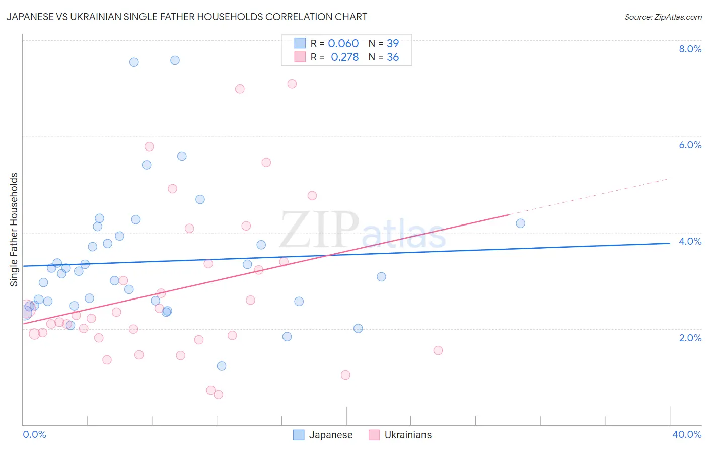 Japanese vs Ukrainian Single Father Households