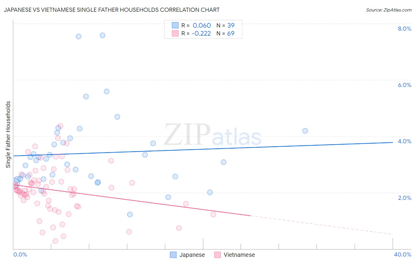 Japanese vs Vietnamese Single Father Households