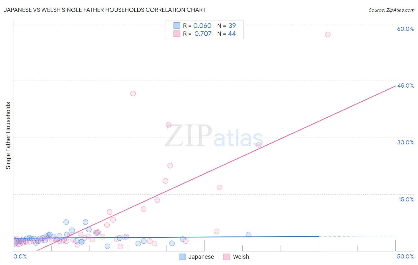 Japanese vs Welsh Single Father Households