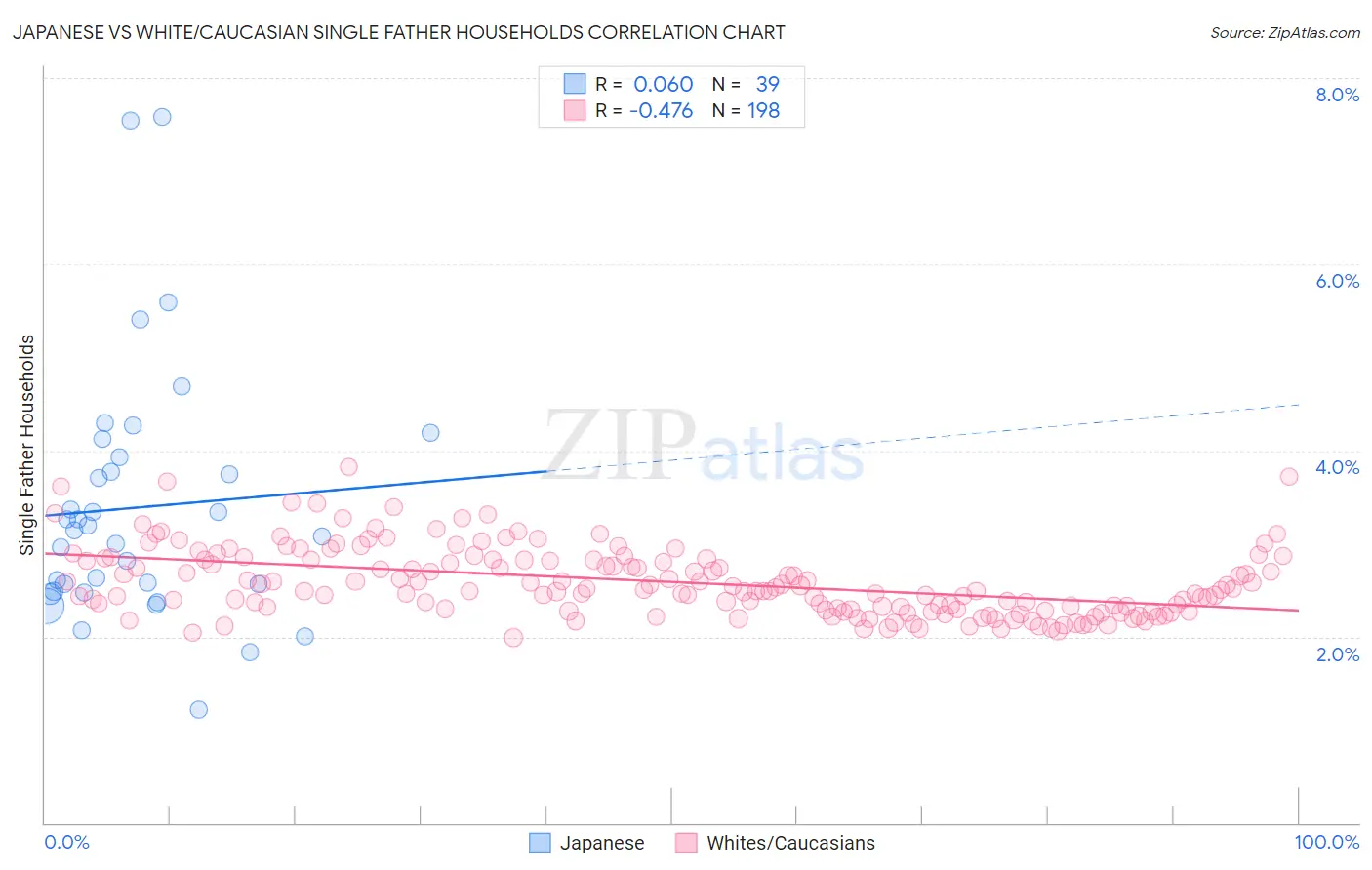 Japanese vs White/Caucasian Single Father Households