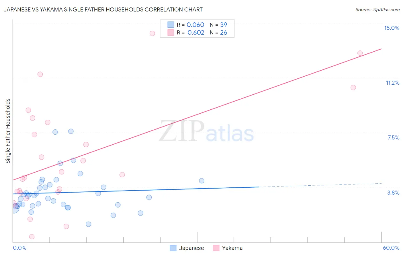 Japanese vs Yakama Single Father Households