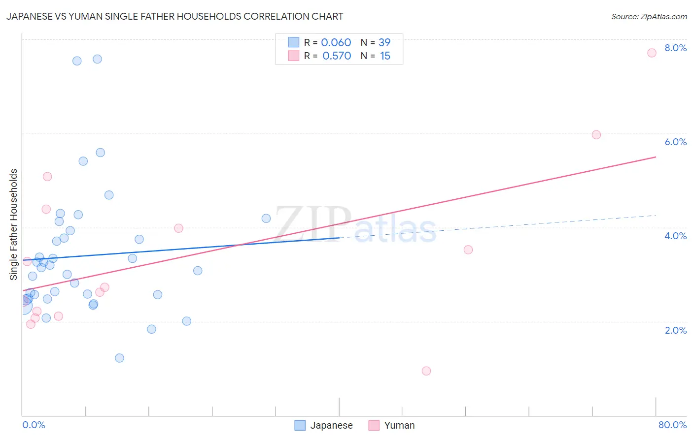 Japanese vs Yuman Single Father Households