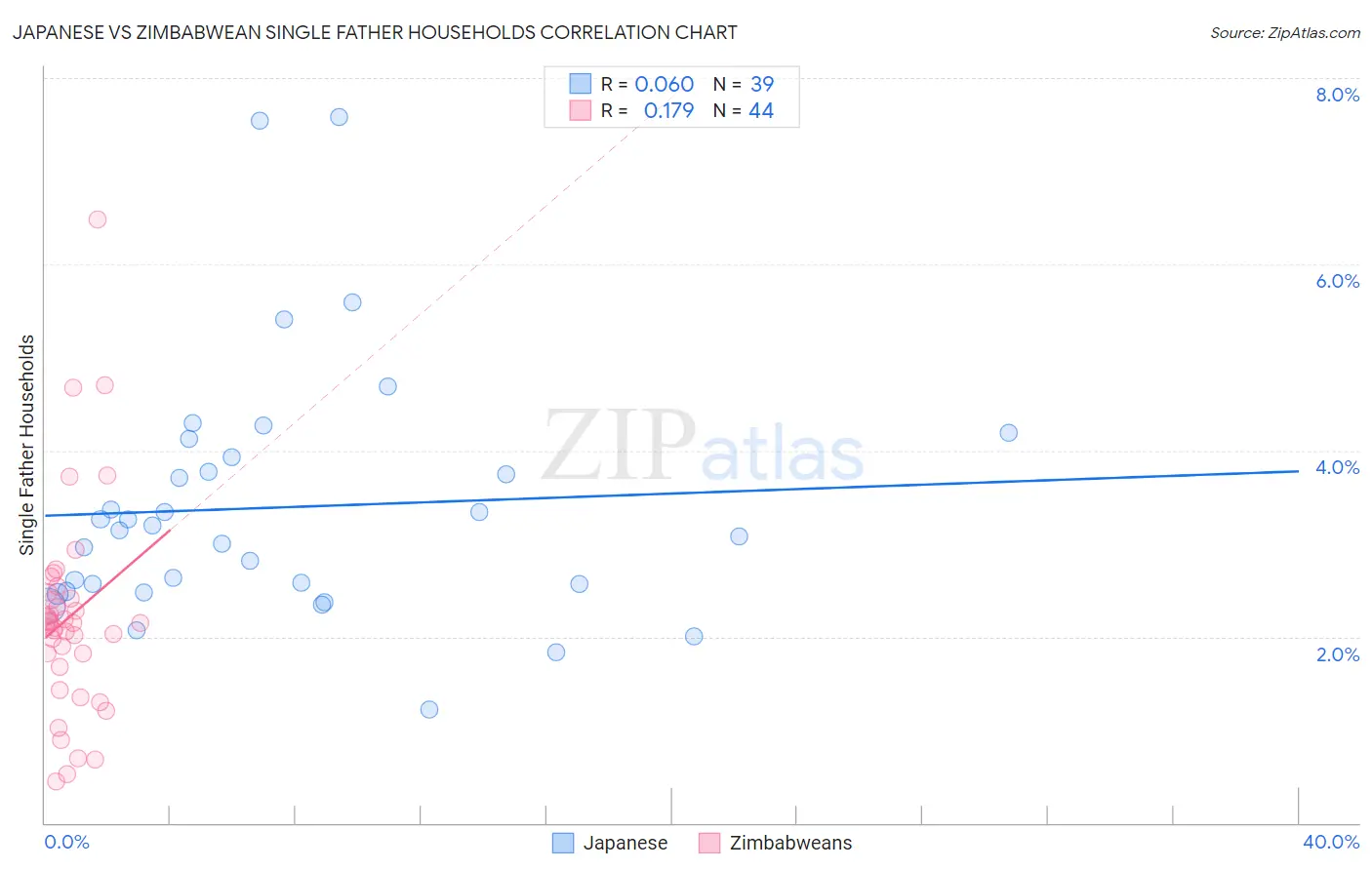 Japanese vs Zimbabwean Single Father Households