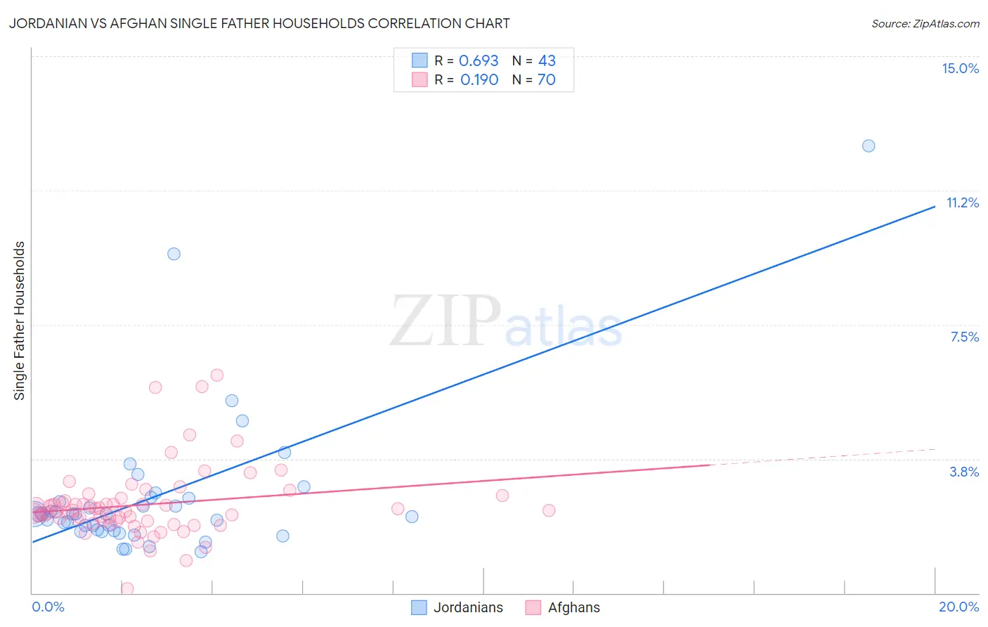 Jordanian vs Afghan Single Father Households