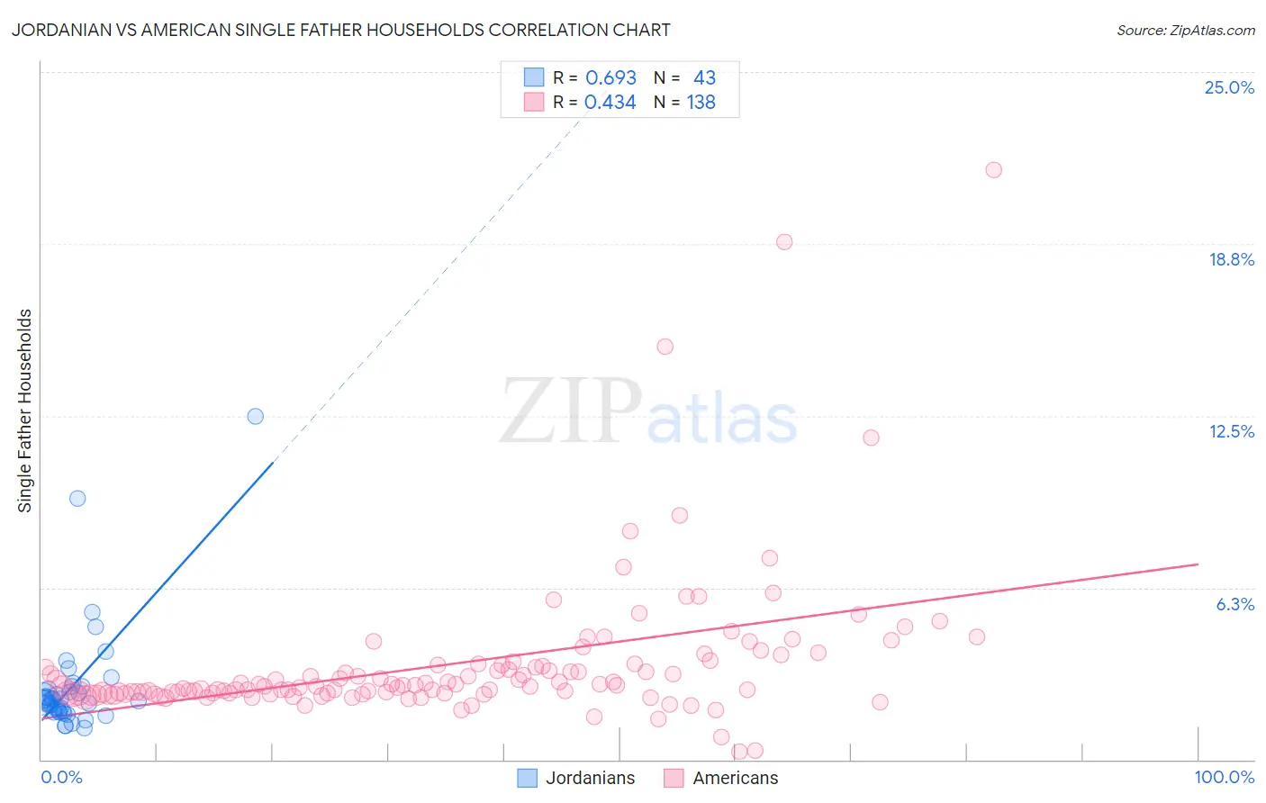 Jordanian vs American Single Father Households
