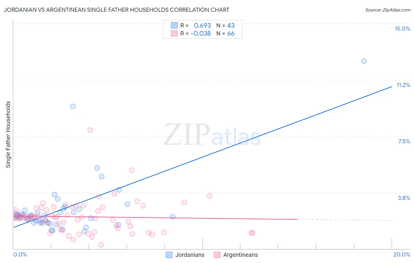 Jordanian vs Argentinean Single Father Households
