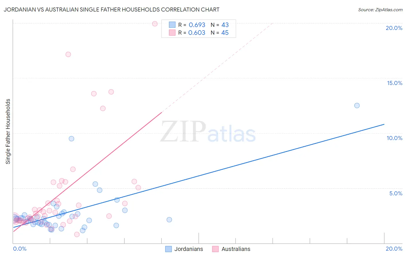 Jordanian vs Australian Single Father Households