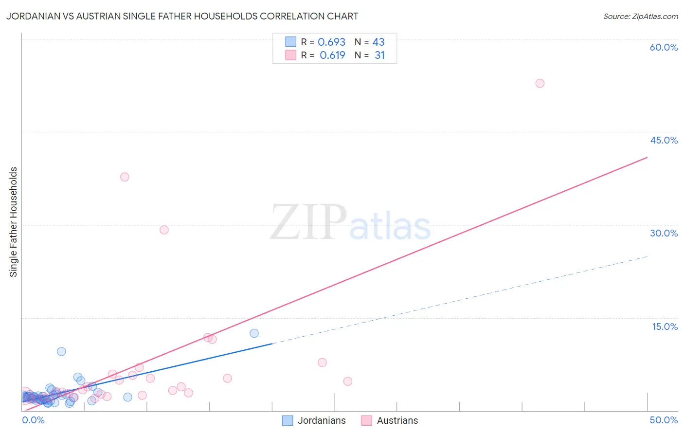 Jordanian vs Austrian Single Father Households