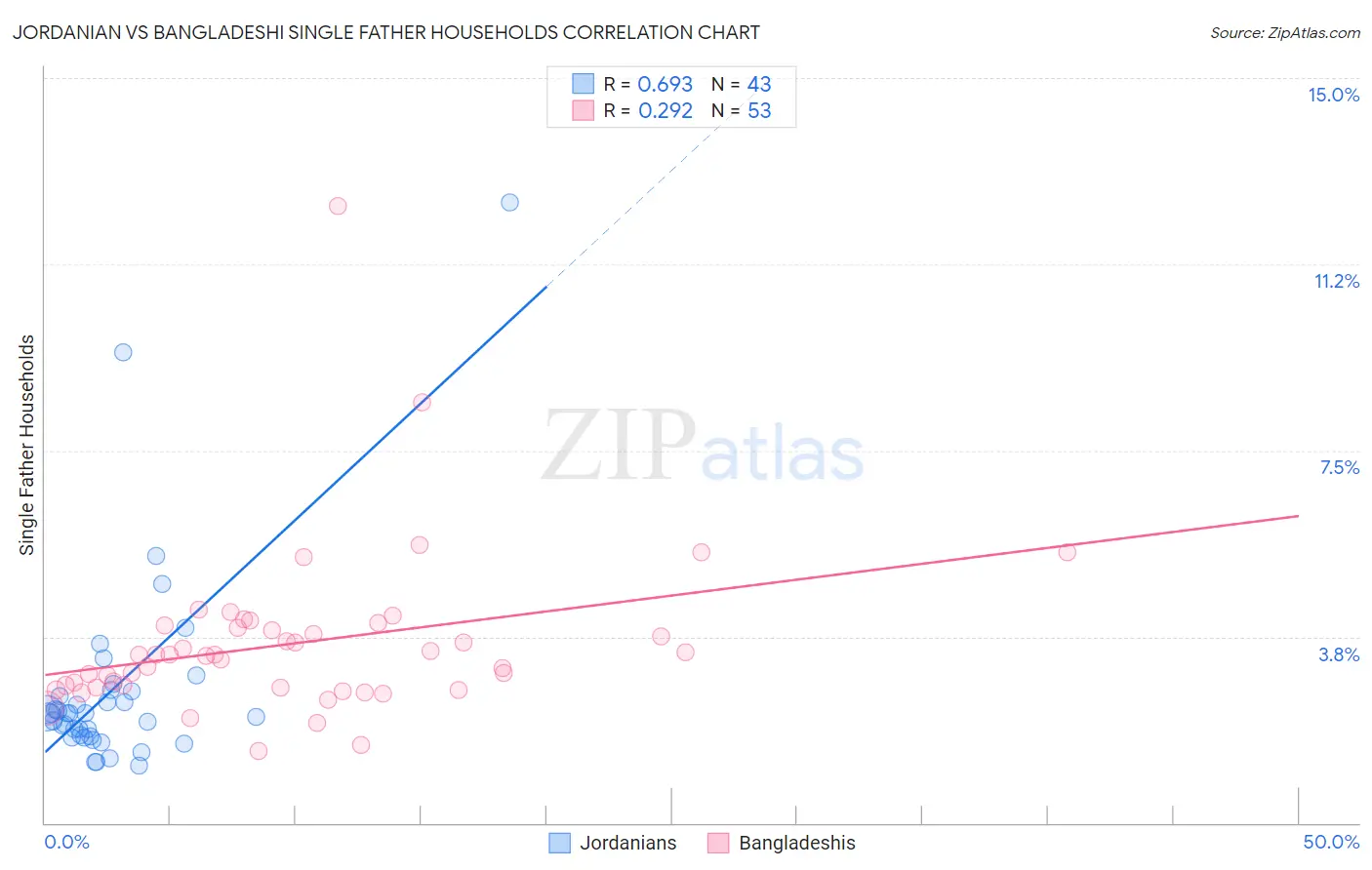 Jordanian vs Bangladeshi Single Father Households