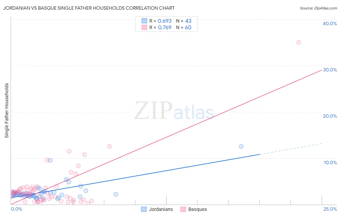 Jordanian vs Basque Single Father Households