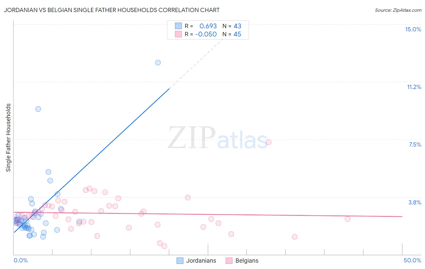 Jordanian vs Belgian Single Father Households