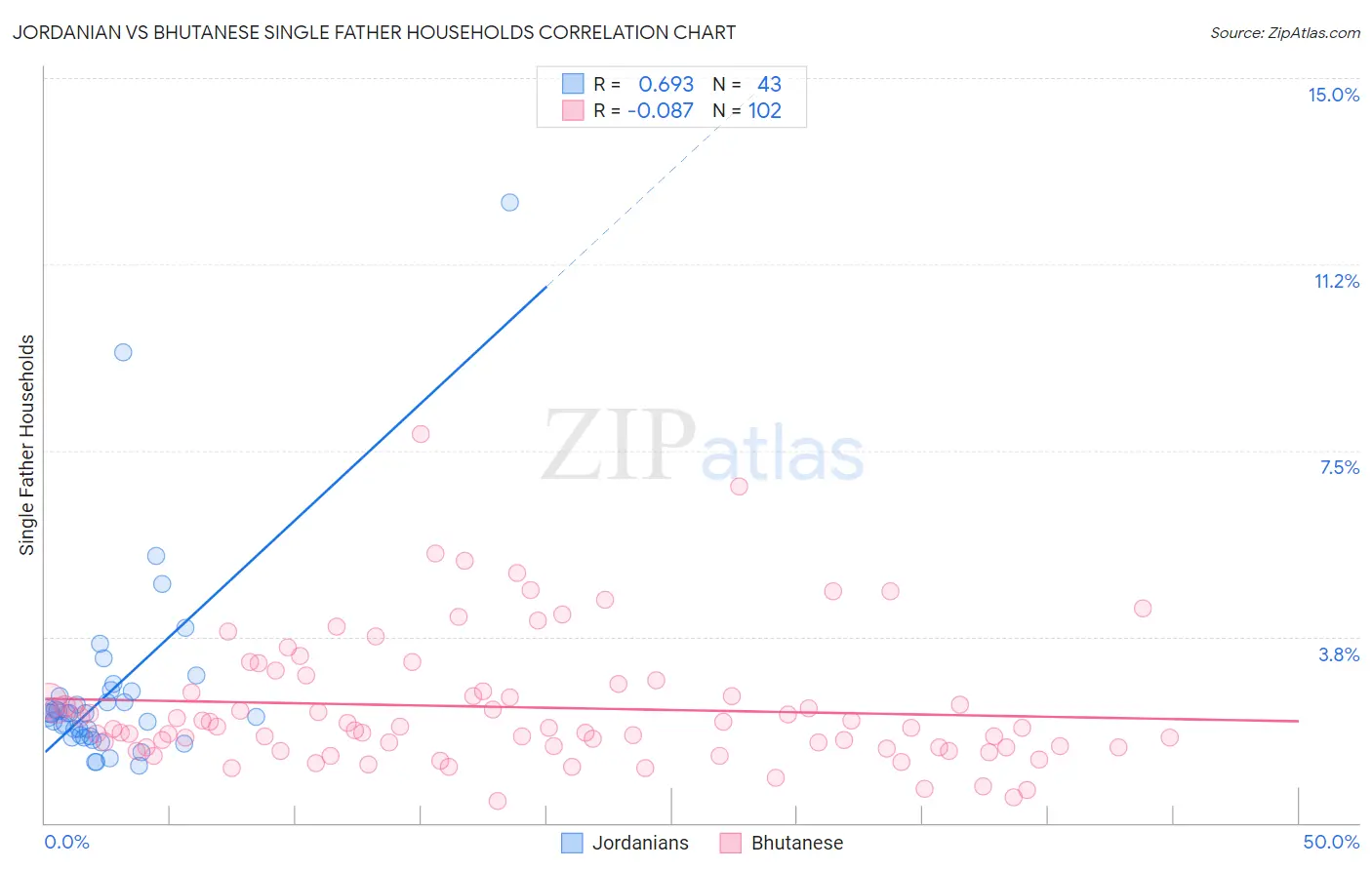 Jordanian vs Bhutanese Single Father Households