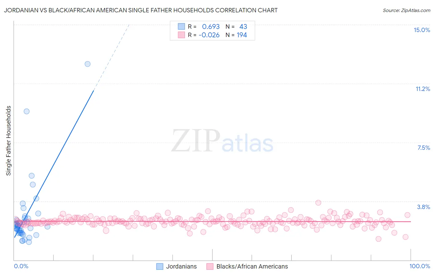 Jordanian vs Black/African American Single Father Households