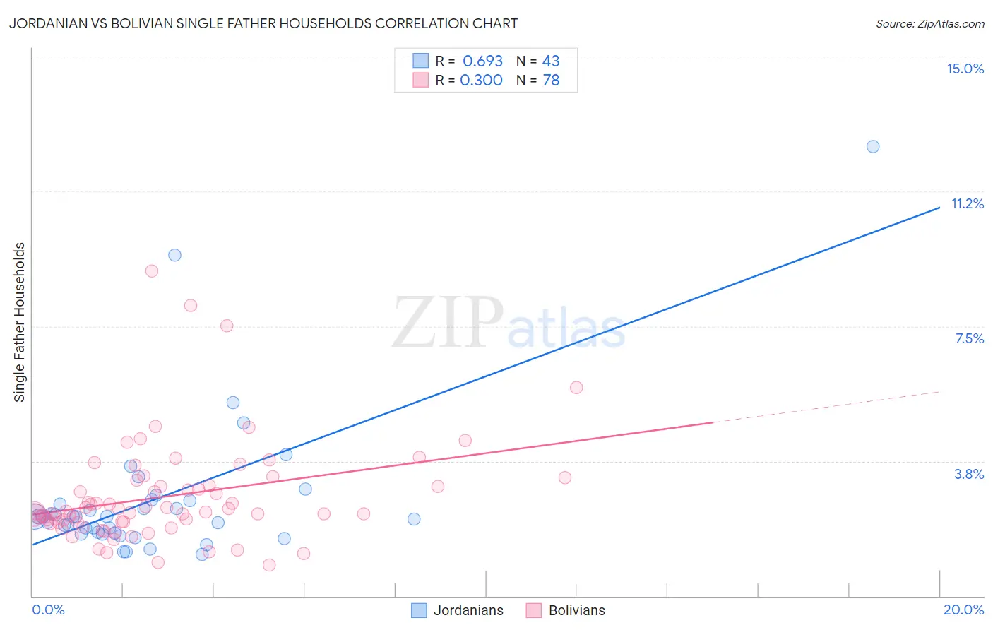 Jordanian vs Bolivian Single Father Households