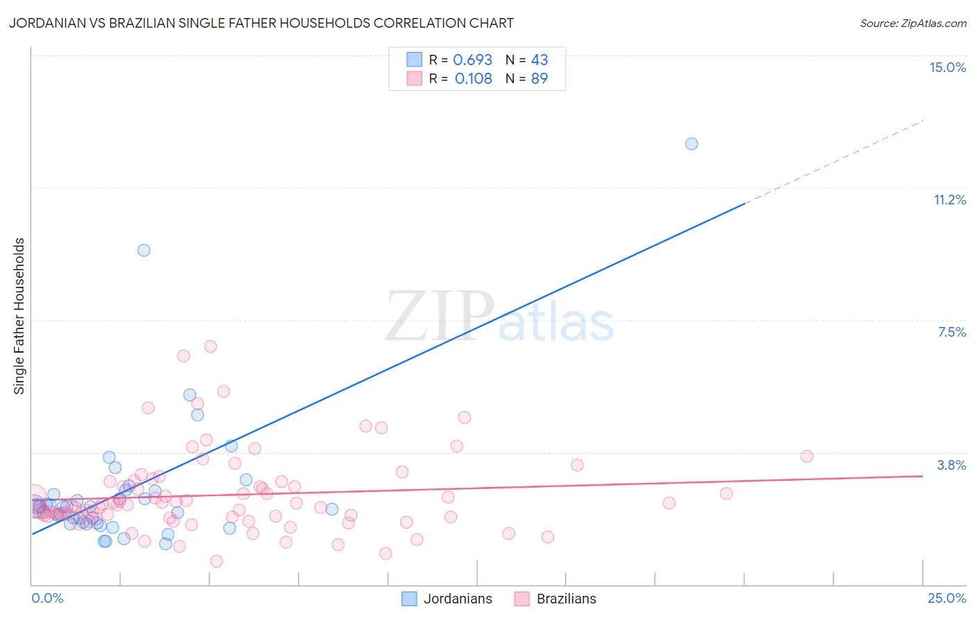 Jordanian vs Brazilian Single Father Households