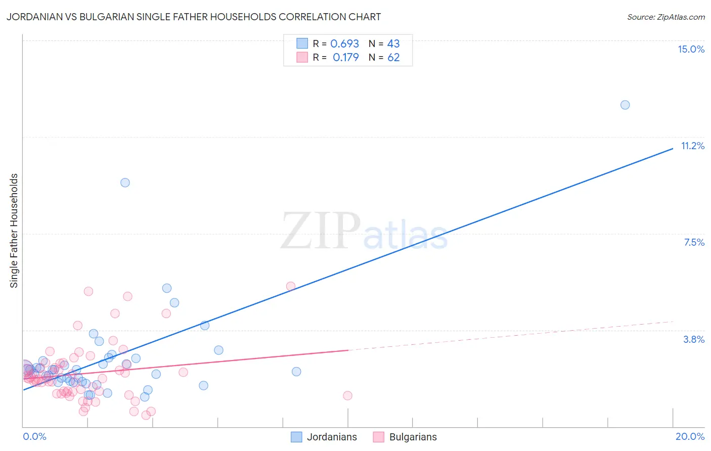 Jordanian vs Bulgarian Single Father Households