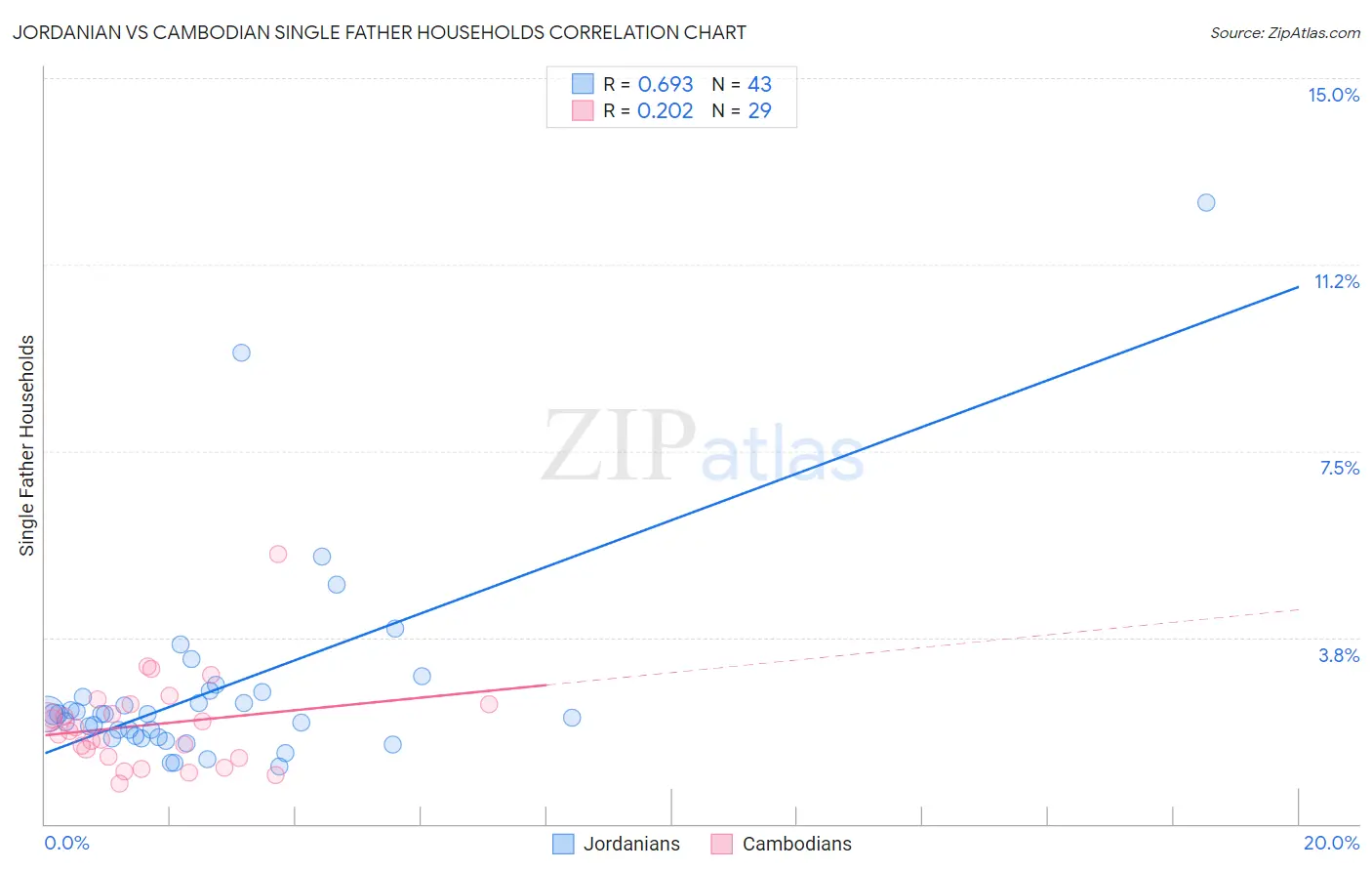 Jordanian vs Cambodian Single Father Households