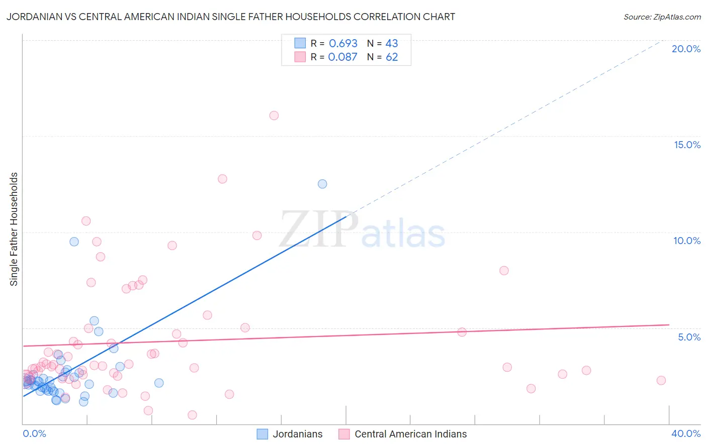 Jordanian vs Central American Indian Single Father Households