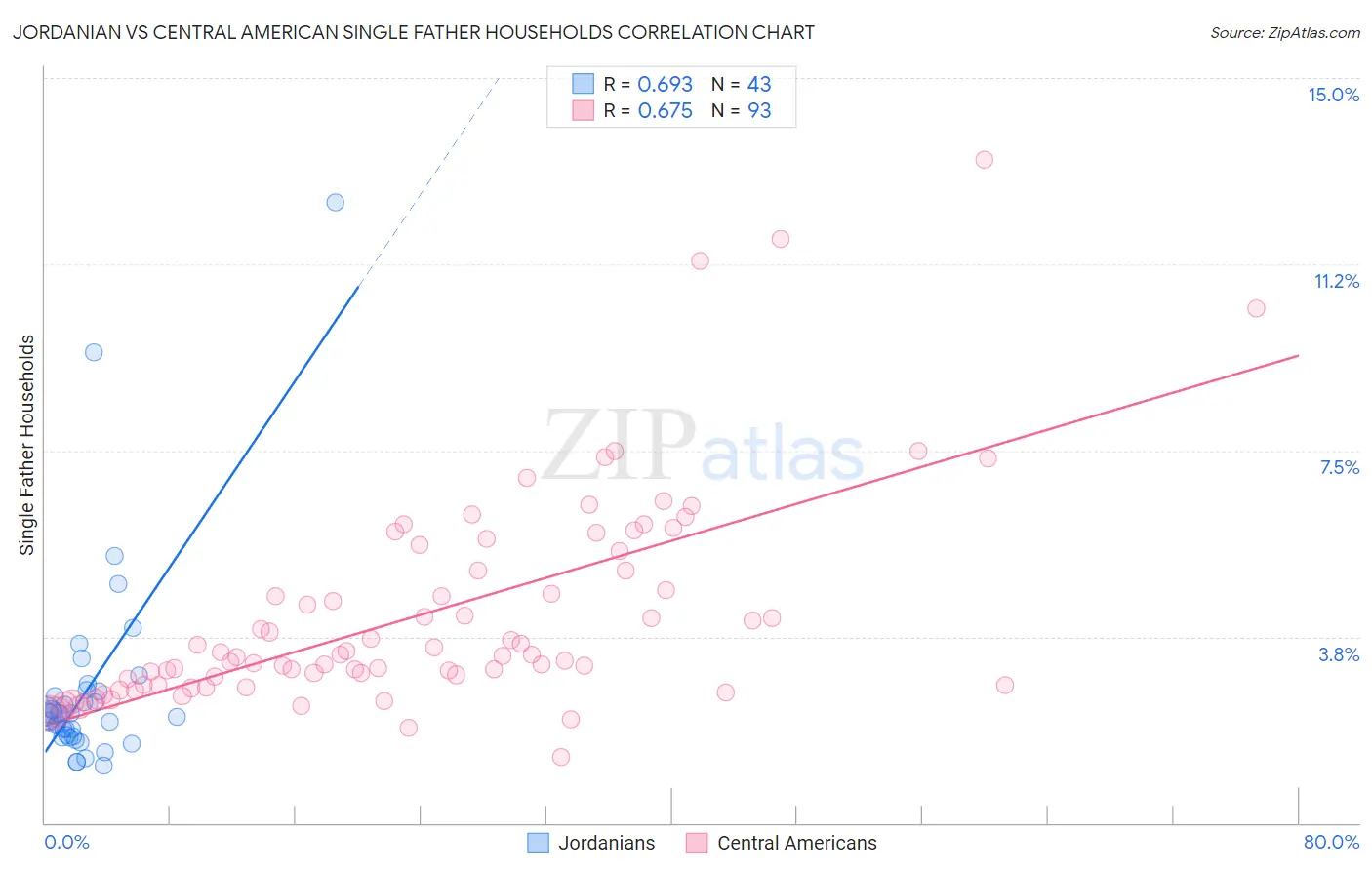 Jordanian vs Central American Single Father Households