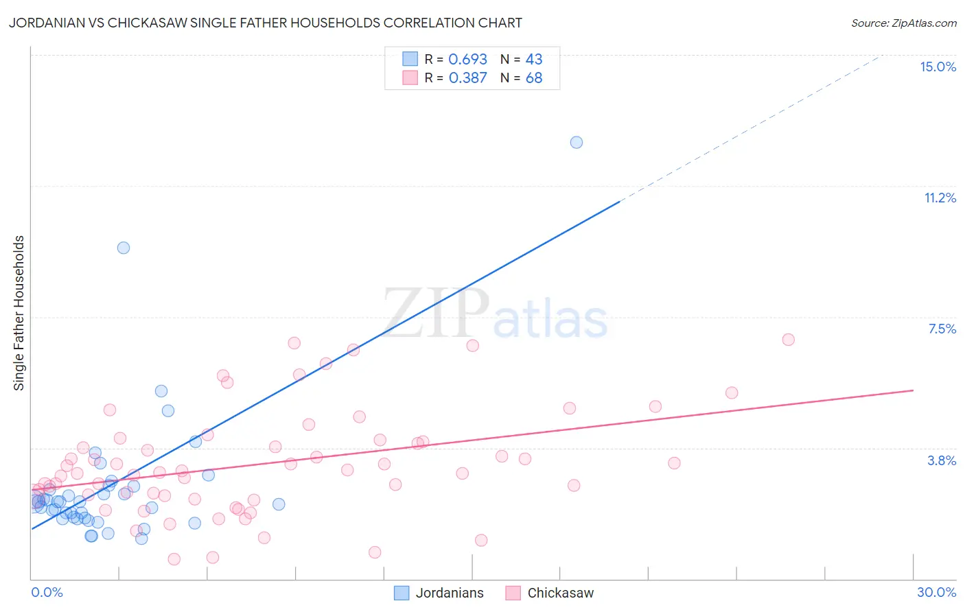 Jordanian vs Chickasaw Single Father Households