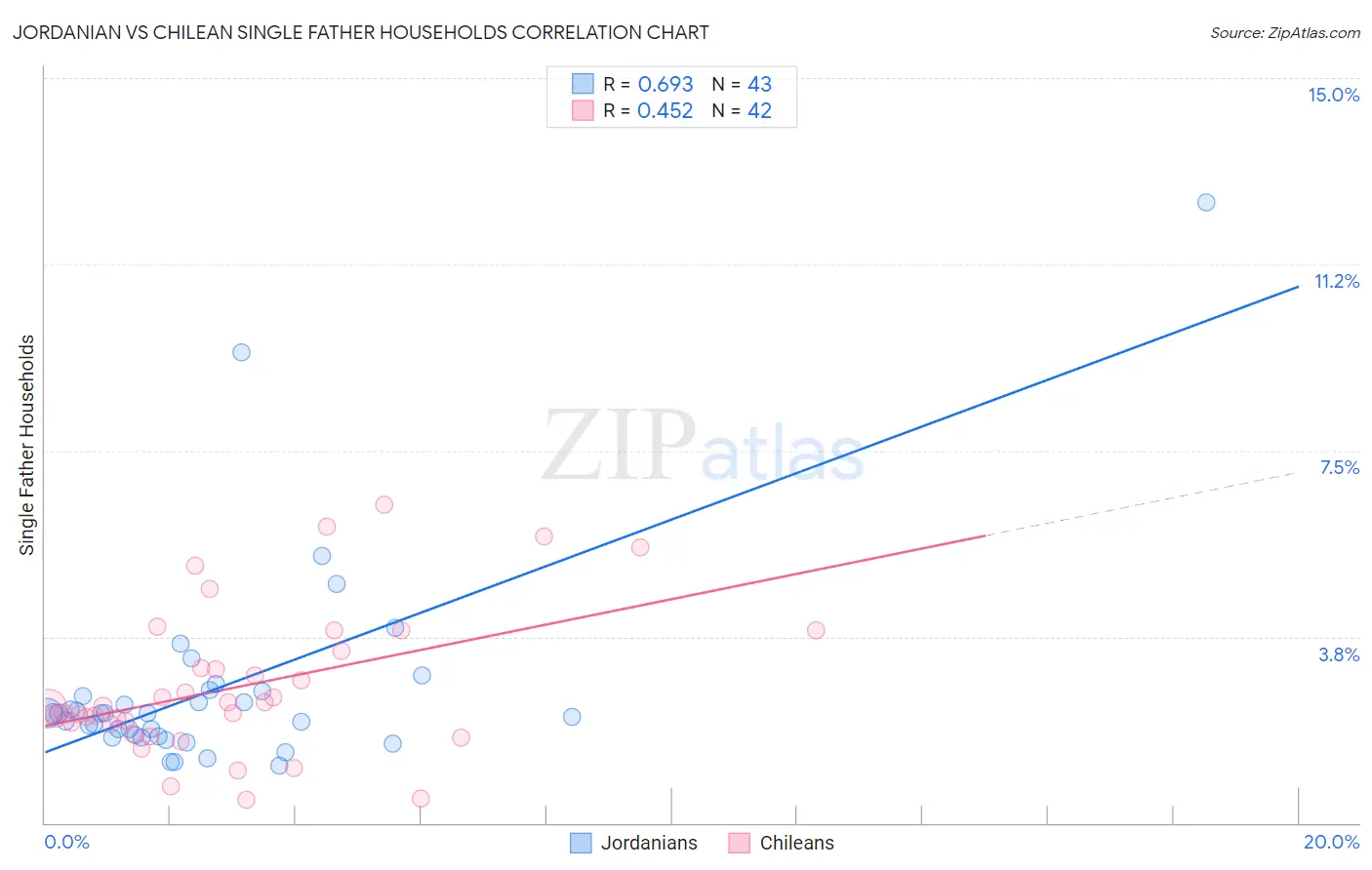 Jordanian vs Chilean Single Father Households