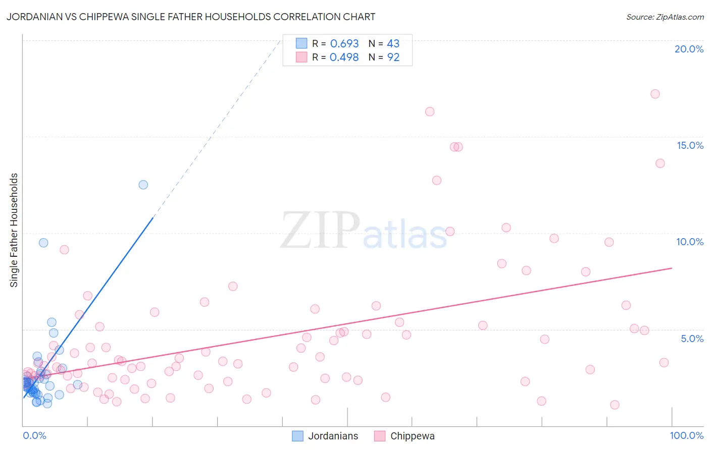 Jordanian vs Chippewa Single Father Households