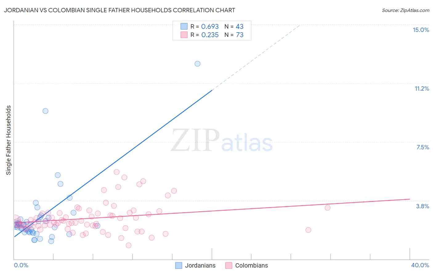 Jordanian vs Colombian Single Father Households