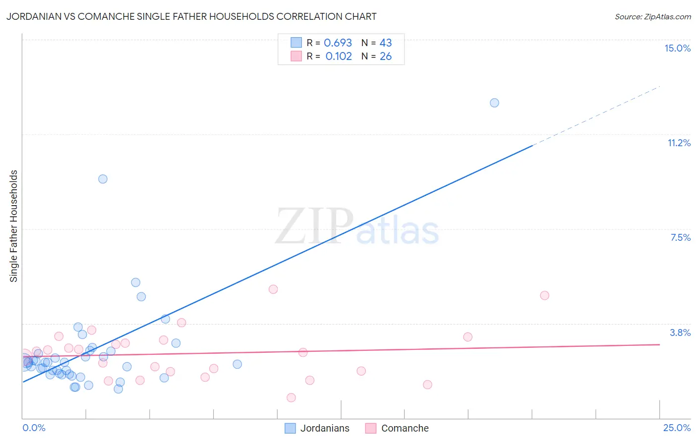 Jordanian vs Comanche Single Father Households