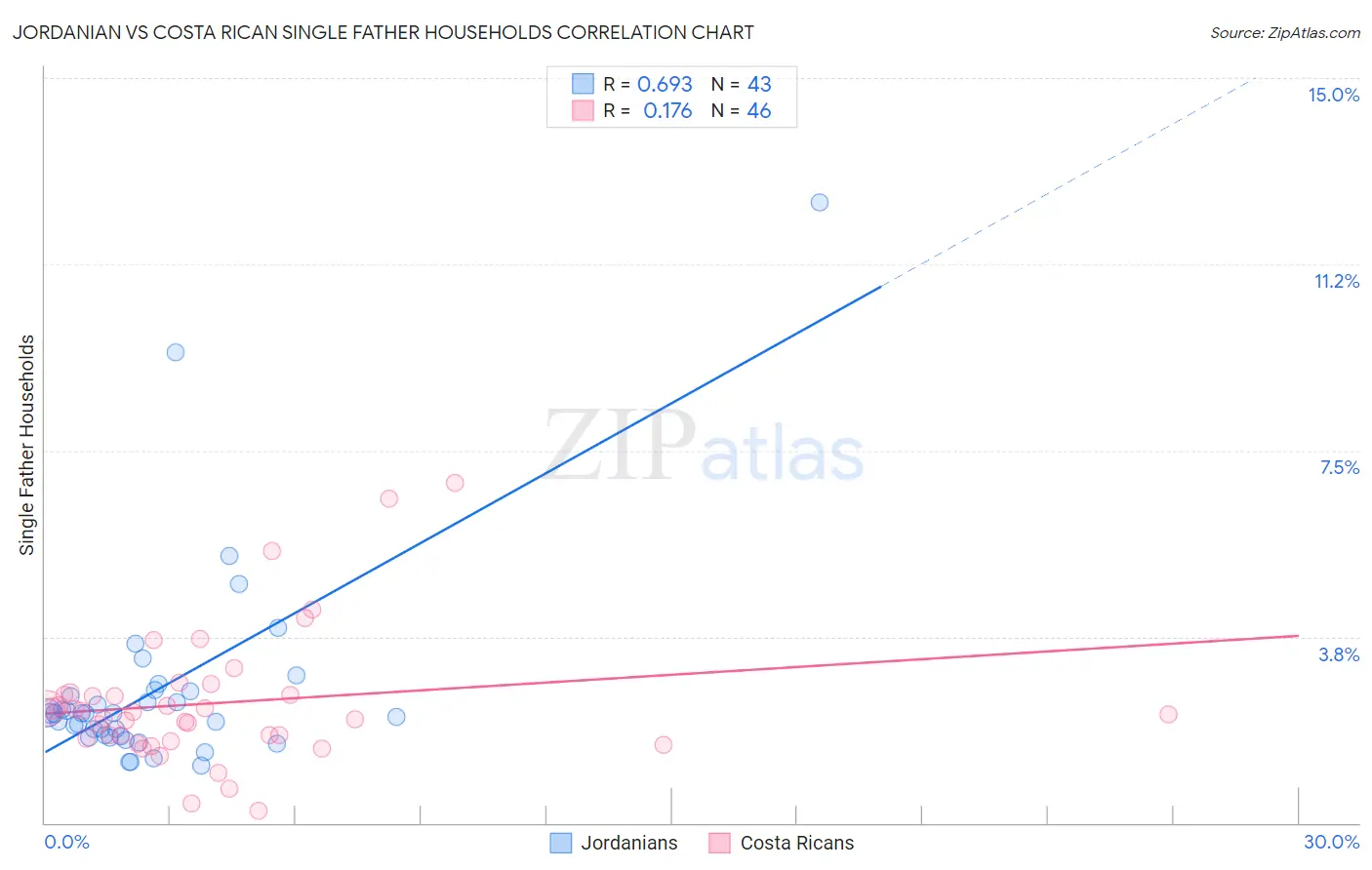 Jordanian vs Costa Rican Single Father Households