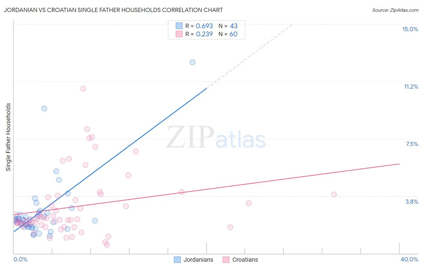 Jordanian vs Croatian Single Father Households