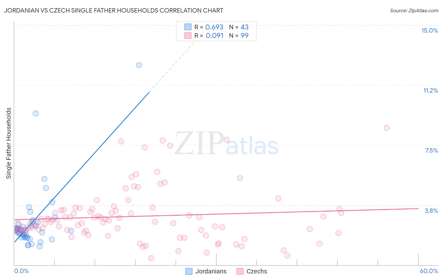 Jordanian vs Czech Single Father Households