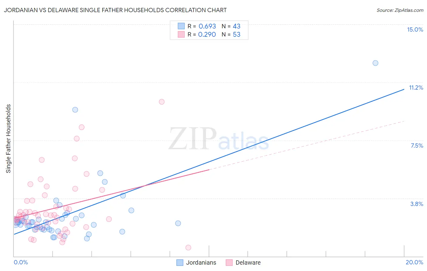 Jordanian vs Delaware Single Father Households