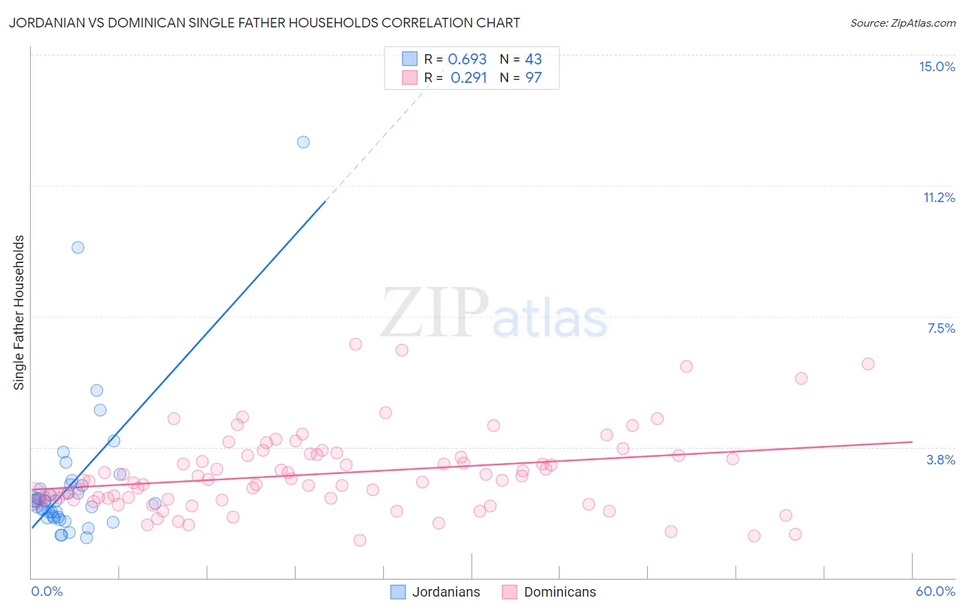 Jordanian vs Dominican Single Father Households