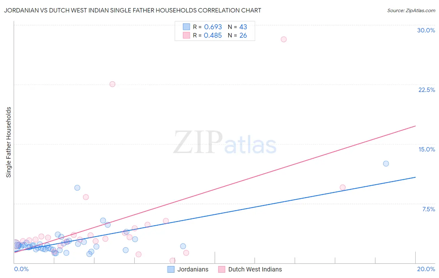 Jordanian vs Dutch West Indian Single Father Households