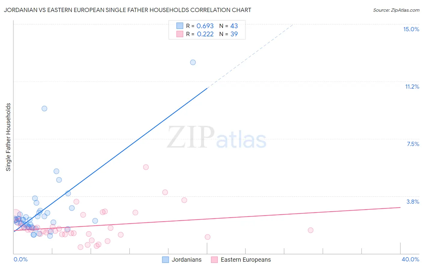 Jordanian vs Eastern European Single Father Households