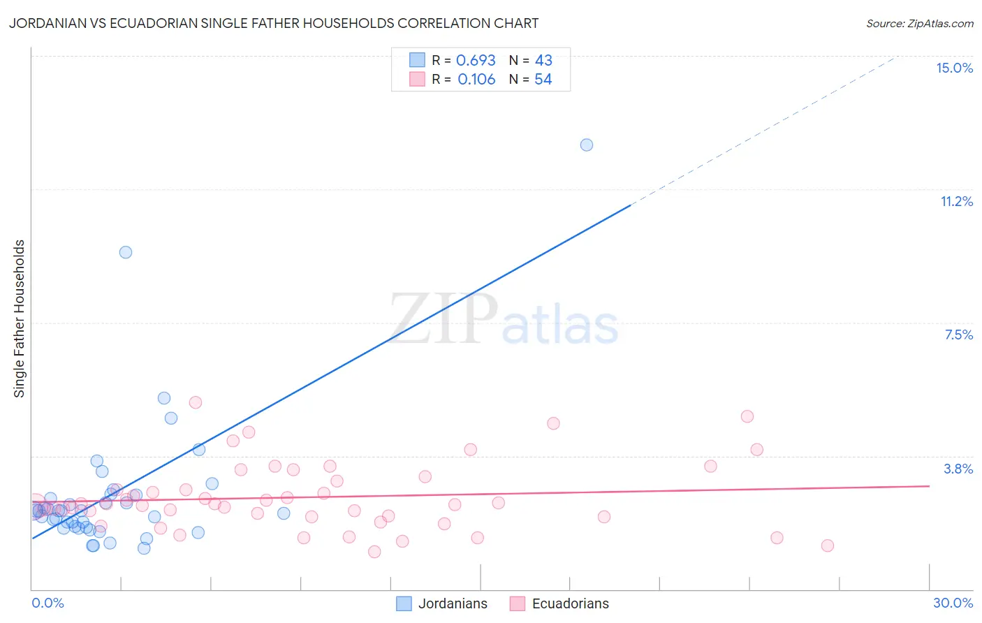 Jordanian vs Ecuadorian Single Father Households