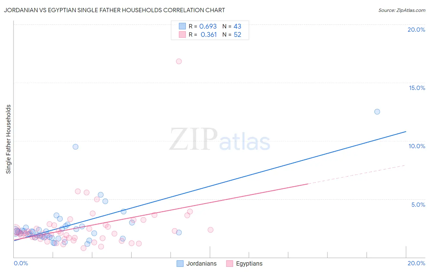 Jordanian vs Egyptian Single Father Households