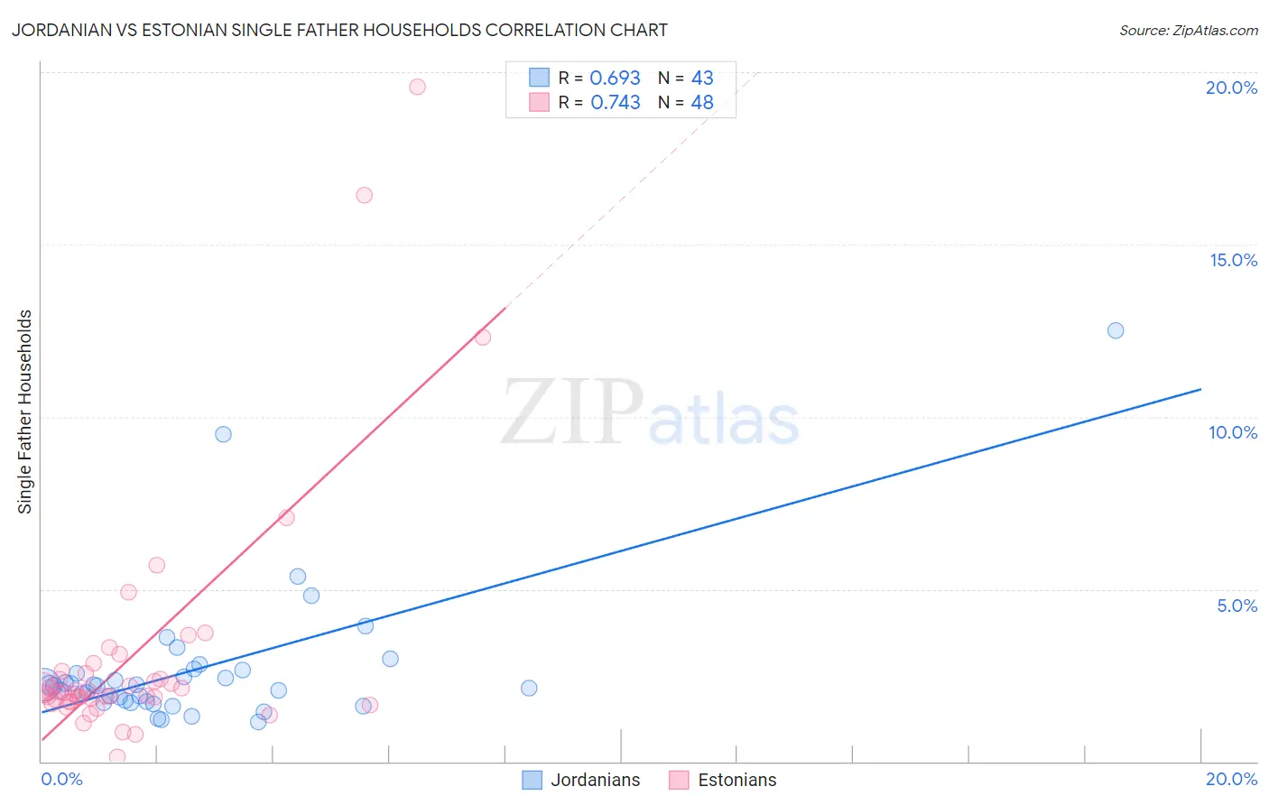 Jordanian vs Estonian Single Father Households