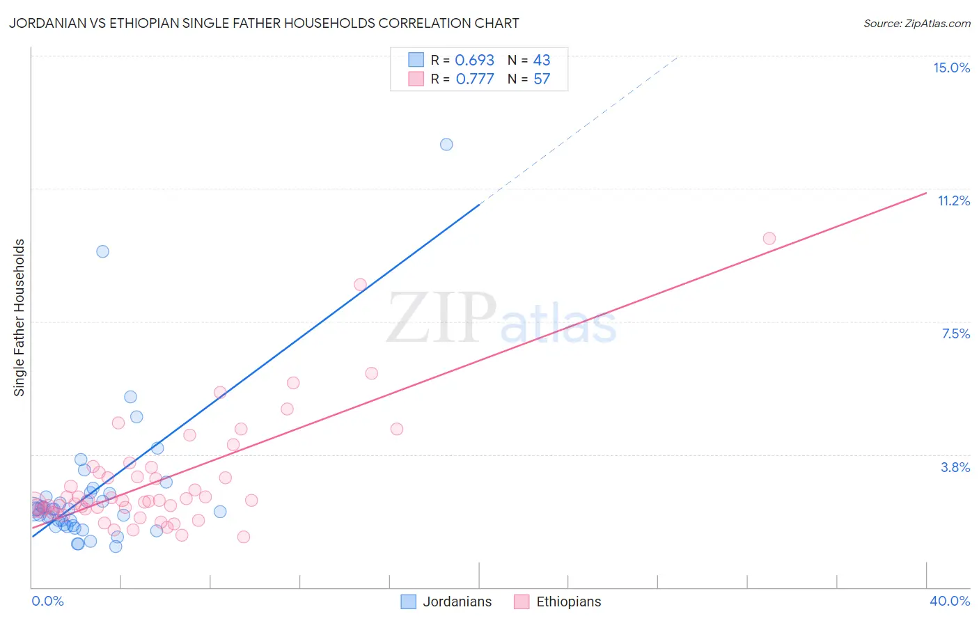 Jordanian vs Ethiopian Single Father Households