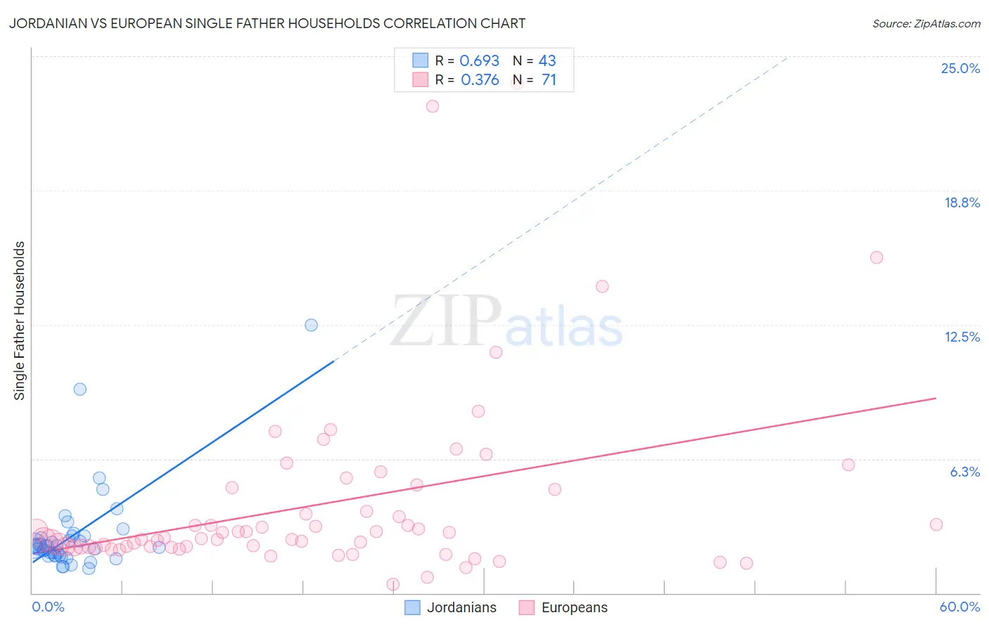 Jordanian vs European Single Father Households