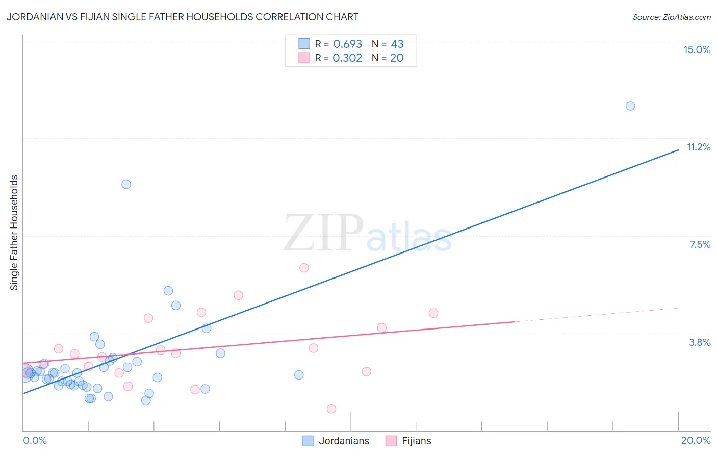 Jordanian vs Fijian Single Father Households