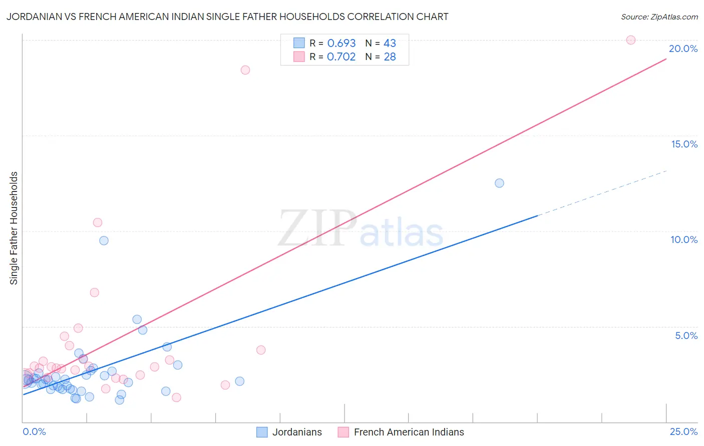 Jordanian vs French American Indian Single Father Households