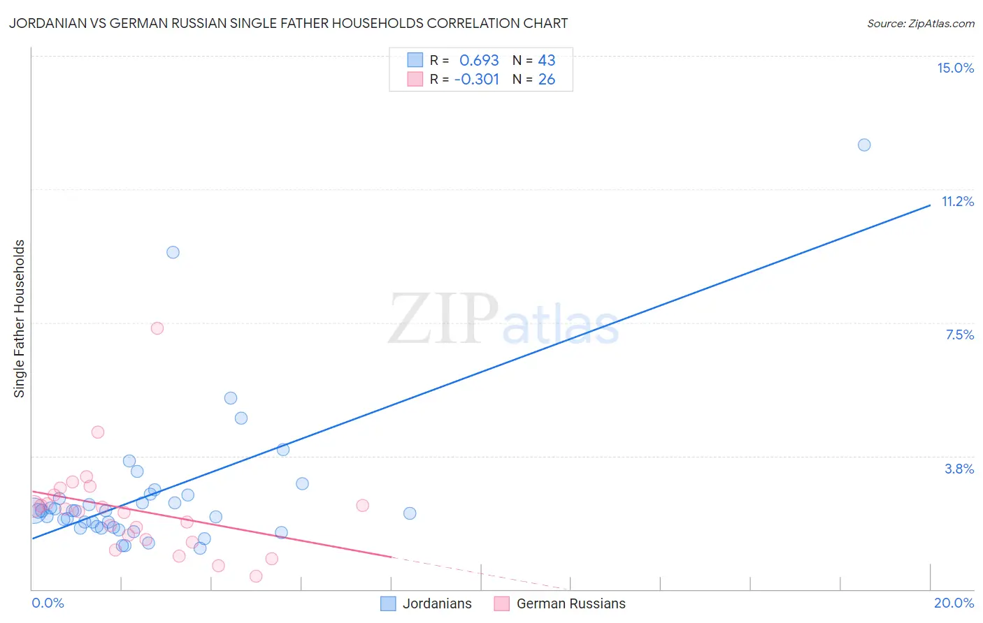 Jordanian vs German Russian Single Father Households