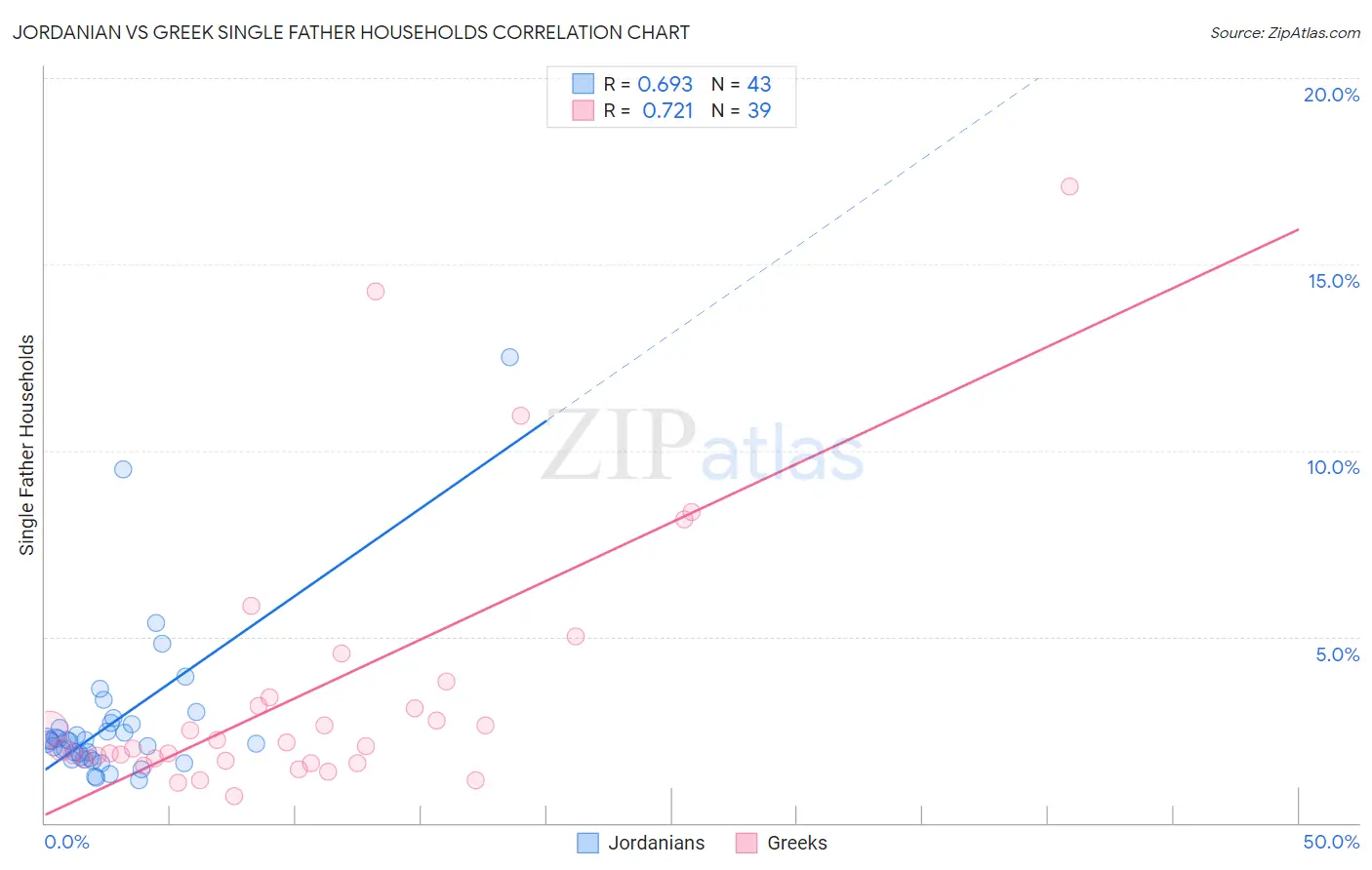 Jordanian vs Greek Single Father Households