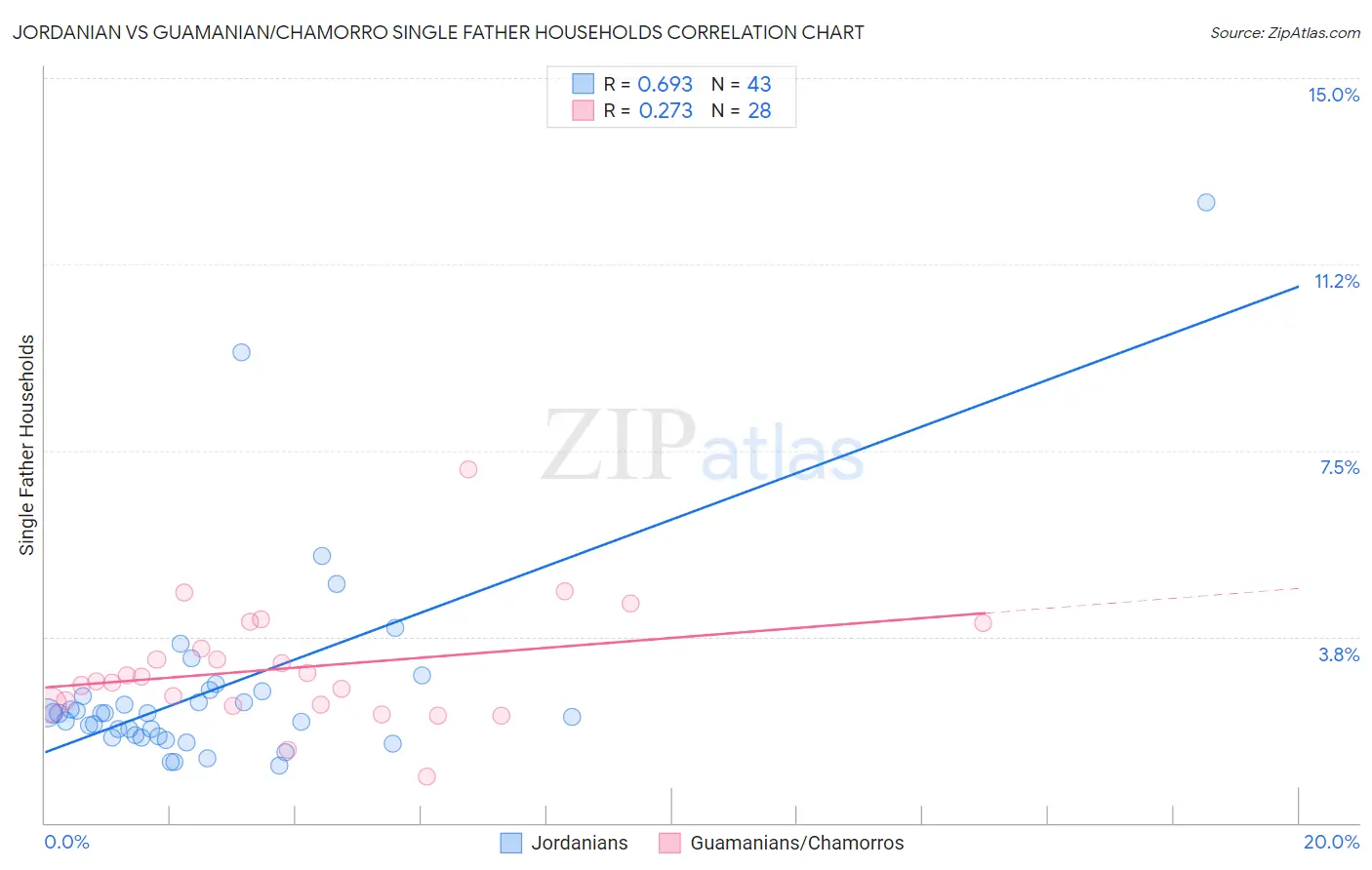 Jordanian vs Guamanian/Chamorro Single Father Households