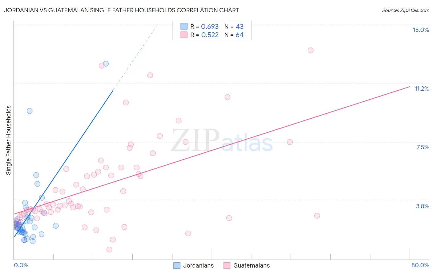 Jordanian vs Guatemalan Single Father Households