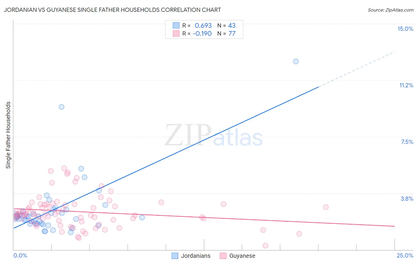 Jordanian vs Guyanese Single Father Households