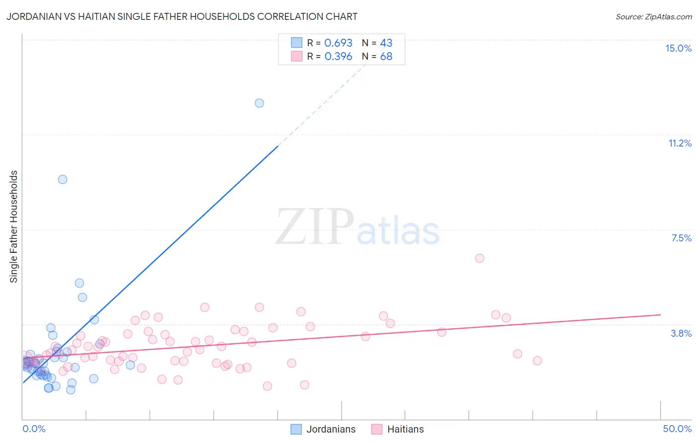 Jordanian vs Haitian Single Father Households