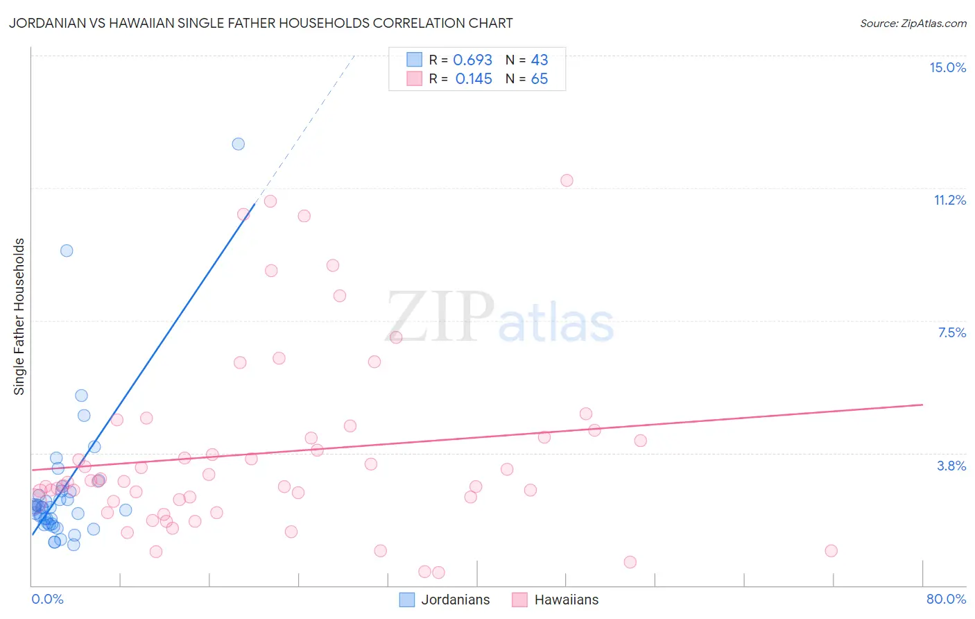 Jordanian vs Hawaiian Single Father Households
