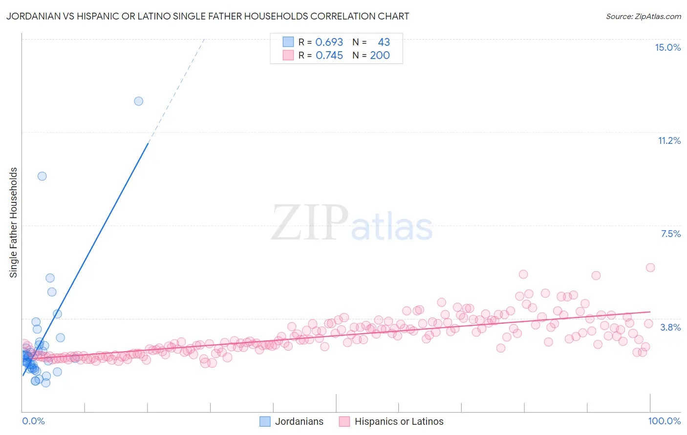 Jordanian vs Hispanic or Latino Single Father Households